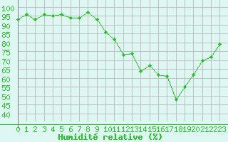 Courbe de l'humidit relative pour Vias (34)