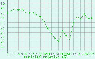 Courbe de l'humidit relative pour Voinmont (54)