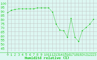 Courbe de l'humidit relative pour La Poblachuela (Esp)