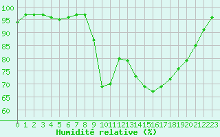 Courbe de l'humidit relative pour Cherbourg (50)