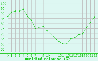 Courbe de l'humidit relative pour Saint-Martin-du-Bec (76)