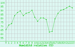 Courbe de l'humidit relative pour Le Luc (83)