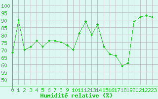 Courbe de l'humidit relative pour Romorantin (41)