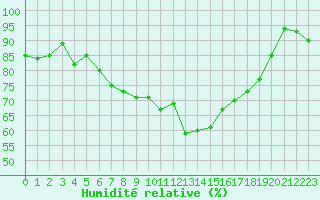 Courbe de l'humidit relative pour Pertuis - Grand Cros (84)