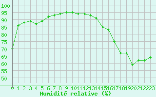 Courbe de l'humidit relative pour Eu (76)