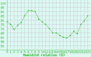 Courbe de l'humidit relative pour Xert / Chert (Esp)
