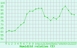 Courbe de l'humidit relative pour Cap de la Hve (76)