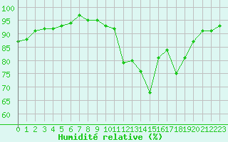 Courbe de l'humidit relative pour La Chapelle-Montreuil (86)