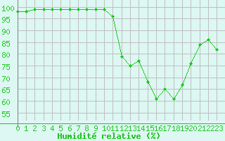Courbe de l'humidit relative pour Saint-Yrieix-le-Djalat (19)