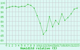 Courbe de l'humidit relative pour Laval (53)