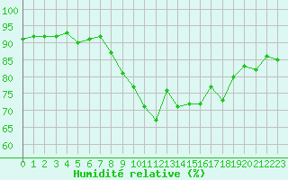 Courbe de l'humidit relative pour Hyres (83)