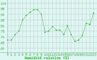 Courbe de l'humidit relative pour Rodez (12)