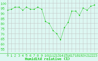 Courbe de l'humidit relative pour Xert / Chert (Esp)