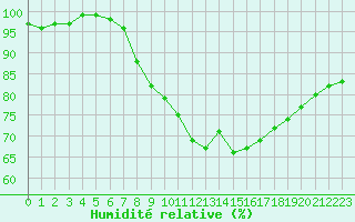 Courbe de l'humidit relative pour La Beaume (05)