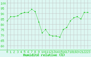 Courbe de l'humidit relative pour Xert / Chert (Esp)