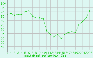 Courbe de l'humidit relative pour Auch (32)
