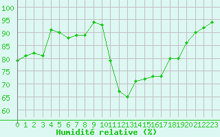 Courbe de l'humidit relative pour Vannes-Sn (56)