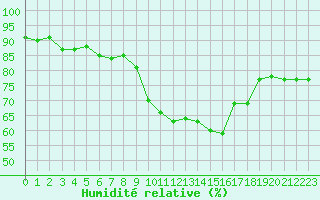 Courbe de l'humidit relative pour Le Havre - Octeville (76)