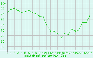Courbe de l'humidit relative pour Bulson (08)