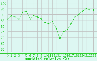 Courbe de l'humidit relative pour Bordeaux (33)