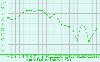 Courbe de l'humidit relative pour Dieppe (76)