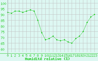 Courbe de l'humidit relative pour Cap Cpet (83)