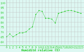 Courbe de l'humidit relative pour Cherbourg (50)