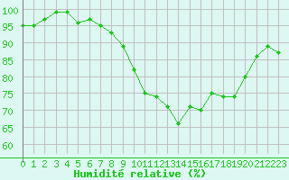 Courbe de l'humidit relative pour Frontenay (79)