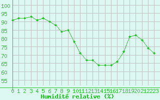 Courbe de l'humidit relative pour Saint-Etienne (42)