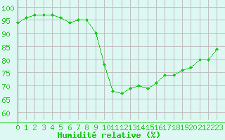 Courbe de l'humidit relative pour Cannes (06)