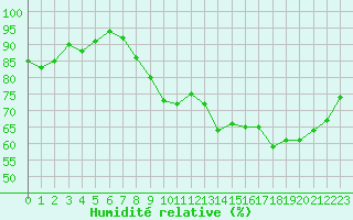 Courbe de l'humidit relative pour Roissy (95)