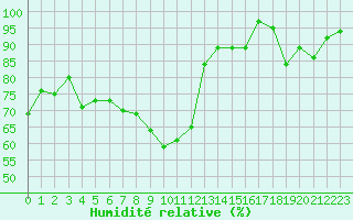 Courbe de l'humidit relative pour Embrun (05)