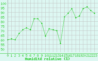 Courbe de l'humidit relative pour Brianon (05)