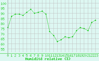 Courbe de l'humidit relative pour Saint-Igneuc (22)