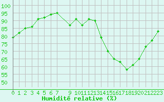 Courbe de l'humidit relative pour Bannay (18)