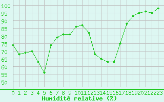 Courbe de l'humidit relative pour Chamonix-Mont-Blanc (74)