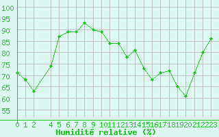 Courbe de l'humidit relative pour Nris-les-Bains (03)