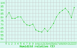 Courbe de l'humidit relative pour Formigures (66)