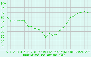 Courbe de l'humidit relative pour Agde (34)