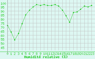 Courbe de l'humidit relative pour Chteau-Chinon (58)