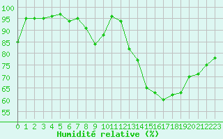 Courbe de l'humidit relative pour Gourdon (46)