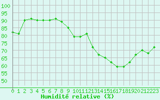 Courbe de l'humidit relative pour Tarbes (65)