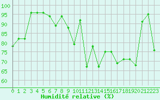 Courbe de l'humidit relative pour Vannes-Sn (56)