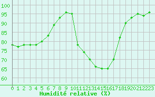 Courbe de l'humidit relative pour Pau (64)