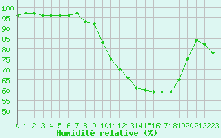 Courbe de l'humidit relative pour Vannes-Sn (56)