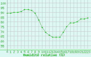 Courbe de l'humidit relative pour Cap Pertusato (2A)