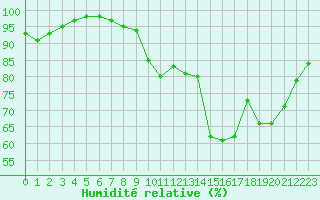 Courbe de l'humidit relative pour Mont-de-Marsan (40)