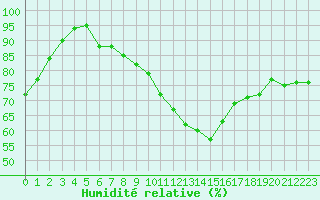 Courbe de l'humidit relative pour Orschwiller (67)