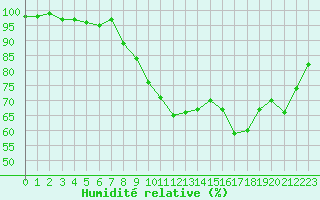 Courbe de l'humidit relative pour Porquerolles (83)