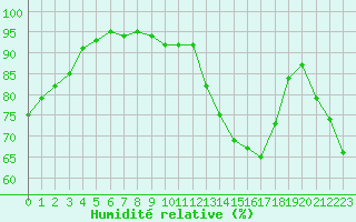 Courbe de l'humidit relative pour Ploumanac'h (22)